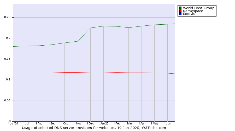 Historical trends in the usage of World Host Group vs. Namespace vs. Root.lu