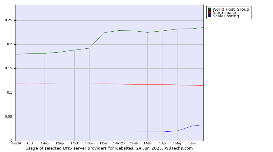 Historical trends in the usage of World Host Group vs. Namespace vs. ScalaHosting