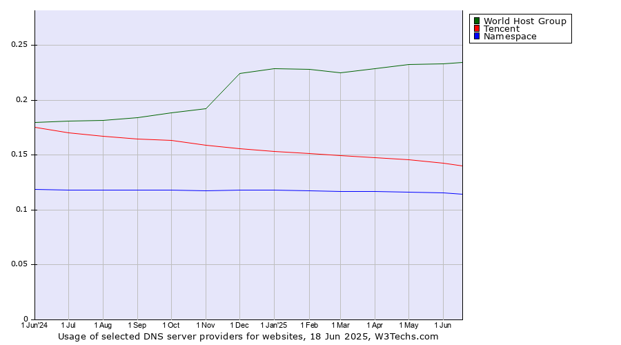 Historical trends in the usage of World Host Group vs. Tencent vs. Namespace