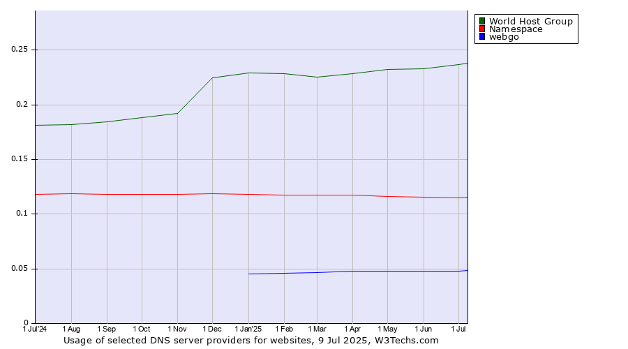 Historical trends in the usage of World Host Group vs. Namespace vs. webgo