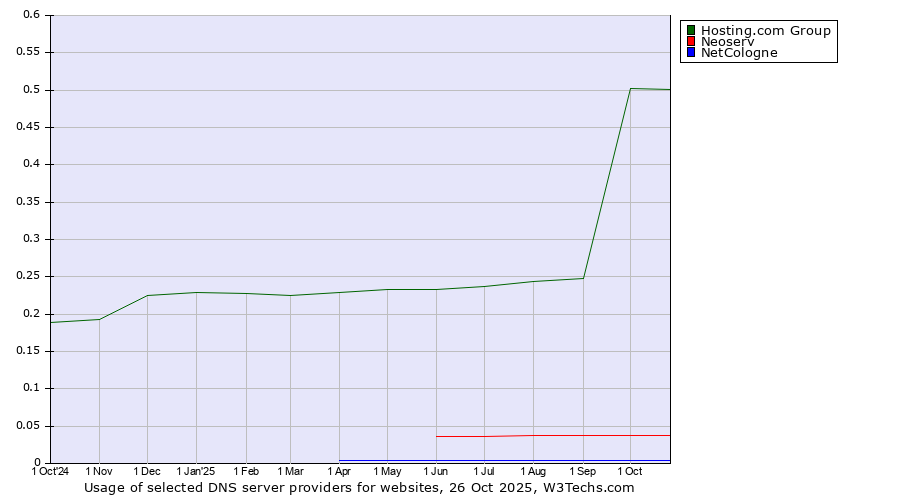 Historical trends in the usage of Hosting.com Group vs. Neoserv vs. NetCologne