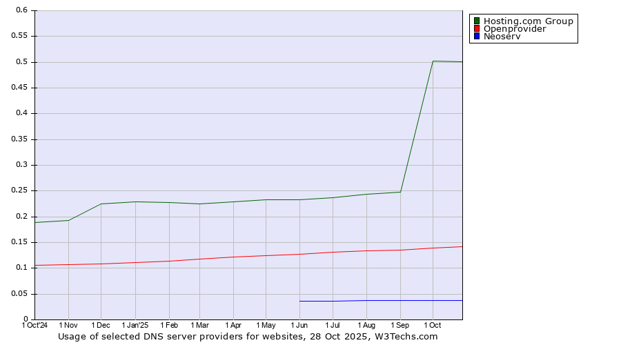 Historical trends in the usage of Hosting.com Group vs. Openprovider vs. Neoserv