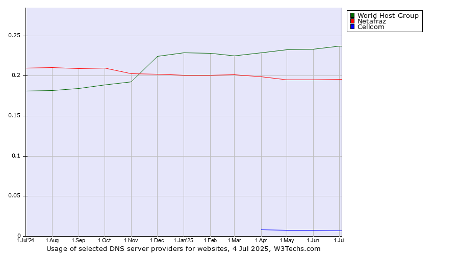 Historical trends in the usage of World Host Group vs. Netafraz vs. Cellcom