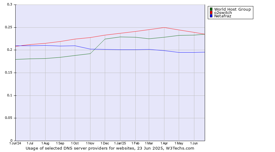 Historical trends in the usage of o2switch vs. World Host Group vs. Netafraz