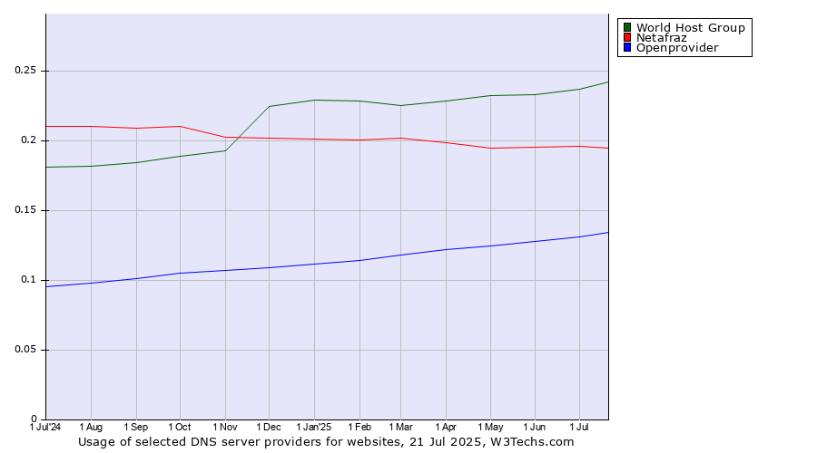 Historical trends in the usage of World Host Group vs. Netafraz vs. Openprovider