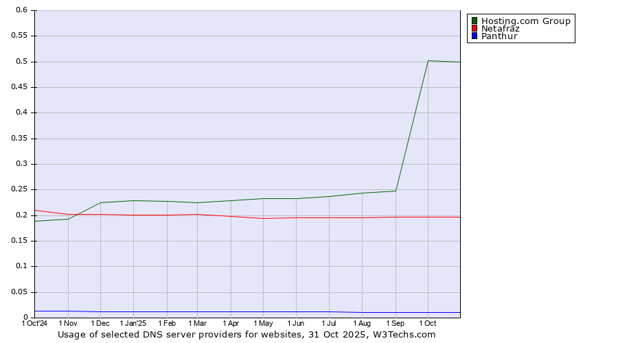Historical trends in the usage of Hosting.com Group vs. Netafraz vs. Panthur
