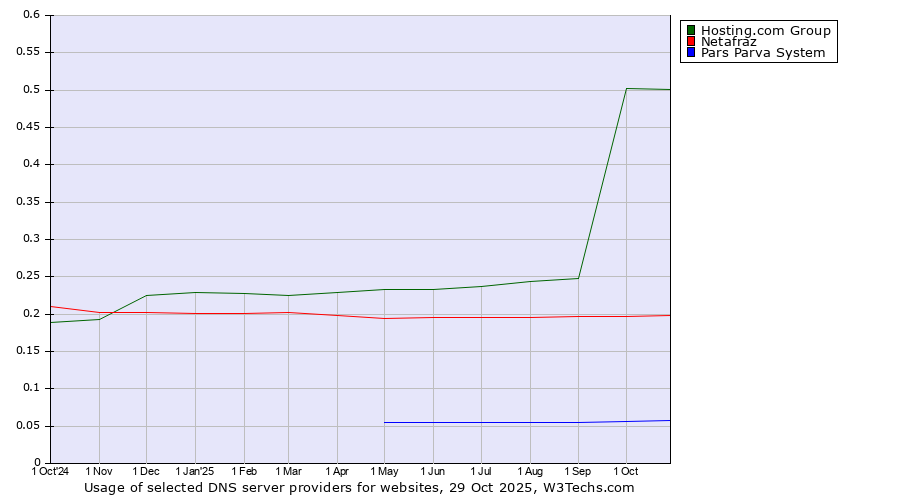 Historical trends in the usage of Hosting.com Group vs. Netafraz vs. Pars Parva System
