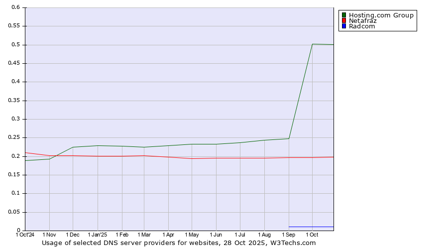 Historical trends in the usage of Hosting.com Group vs. Netafraz vs. Radcom
