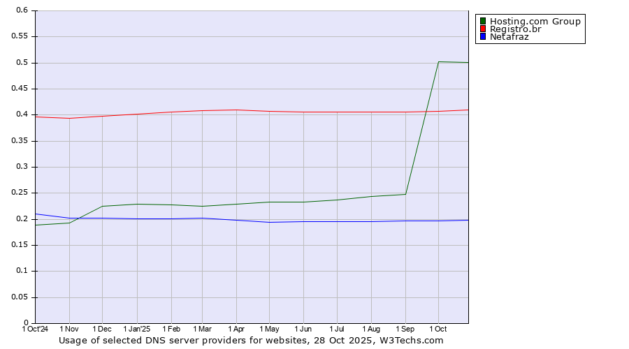 Historical trends in the usage of Hosting.com Group vs. Registro.br vs. Netafraz
