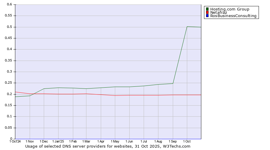 Historical trends in the usage of Hosting.com Group vs. Netafraz vs. RosBusinessConsulting