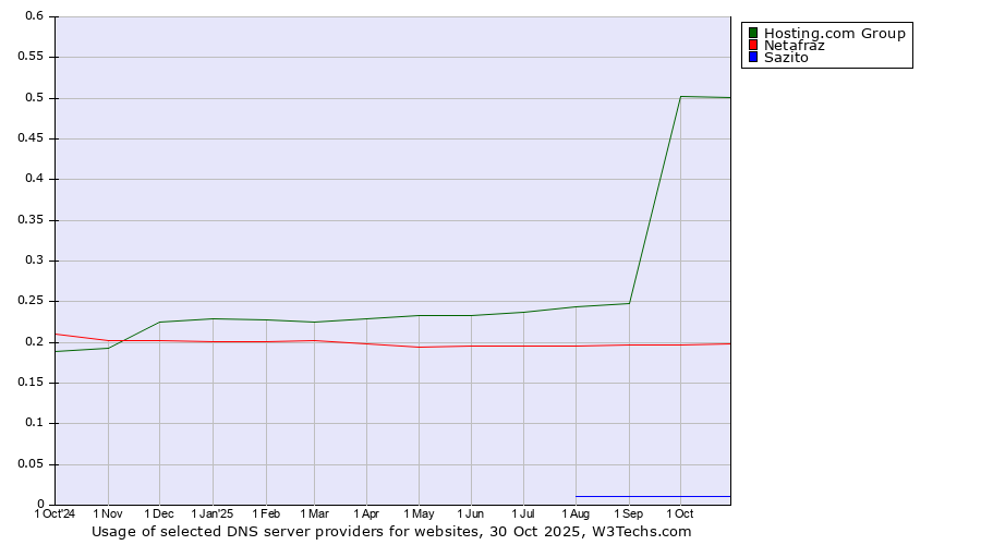 Historical trends in the usage of Hosting.com Group vs. Netafraz vs. Sazito