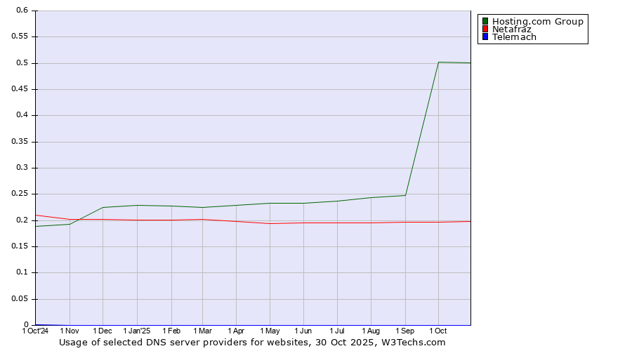 Historical trends in the usage of Hosting.com Group vs. Netafraz vs. Telemach