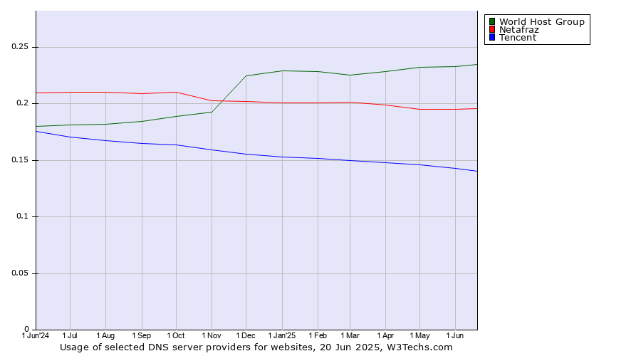 Historical trends in the usage of World Host Group vs. Netafraz vs. Tencent