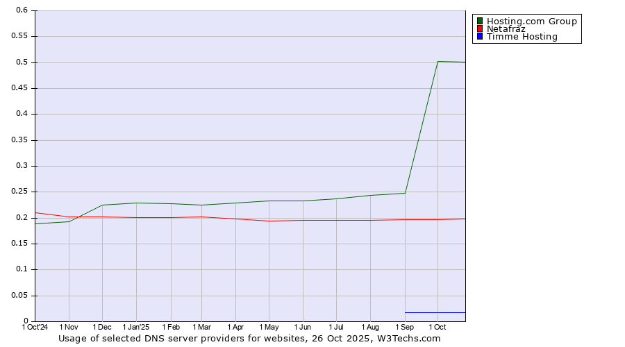Historical trends in the usage of Hosting.com Group vs. Netafraz vs. Timme Hosting