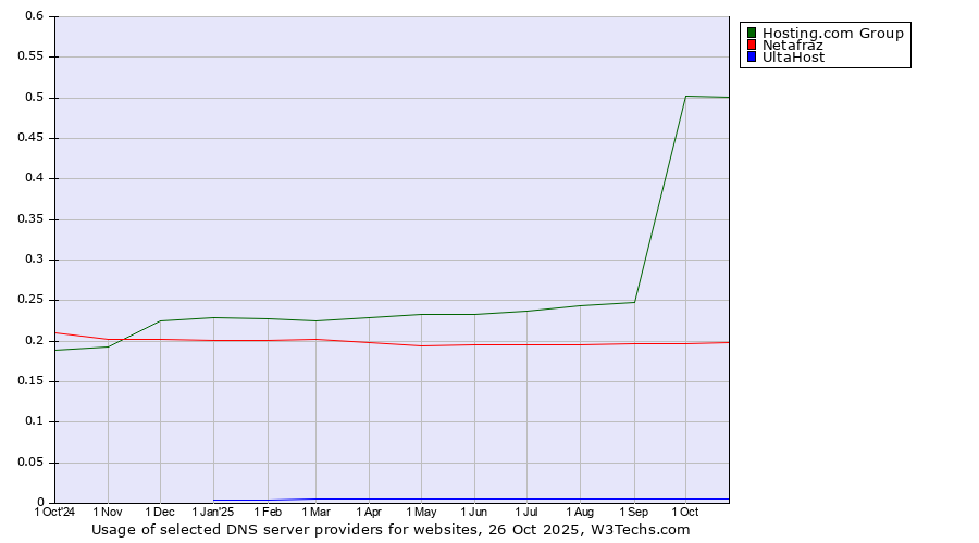 Historical trends in the usage of Hosting.com Group vs. Netafraz vs. UltaHost