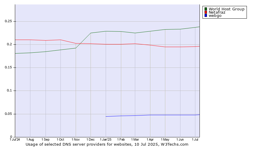Historical trends in the usage of World Host Group vs. Netafraz vs. webgo