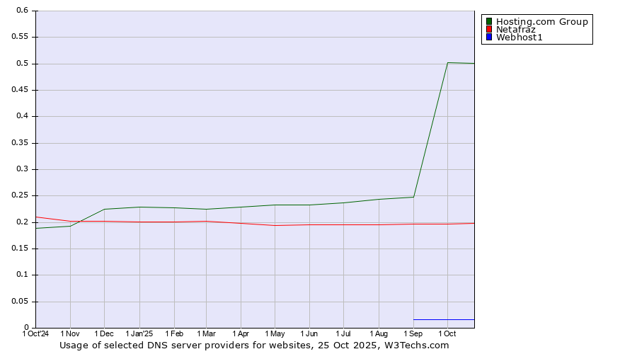 Historical trends in the usage of Hosting.com Group vs. Netafraz vs. Webhost1