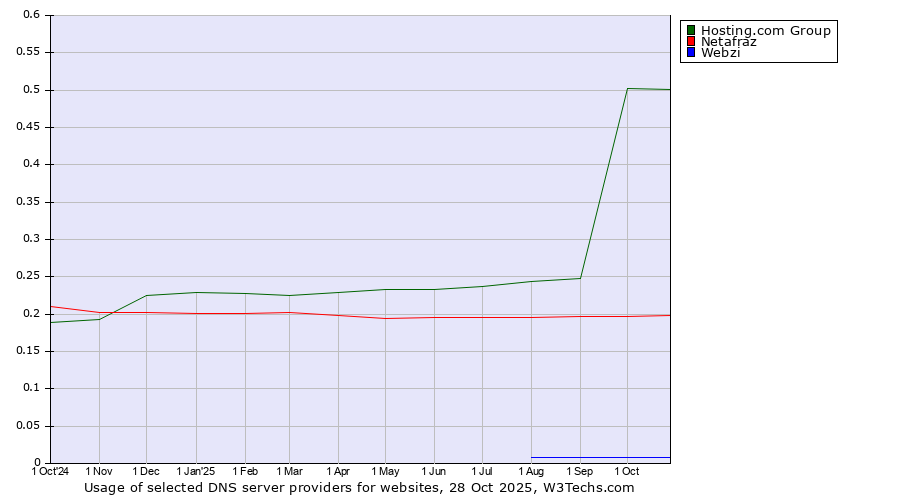 Historical trends in the usage of Hosting.com Group vs. Netafraz vs. Webzi