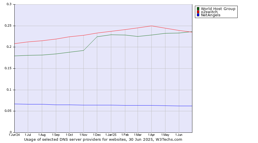 Historical trends in the usage of o2switch vs. World Host Group vs. NetAngels