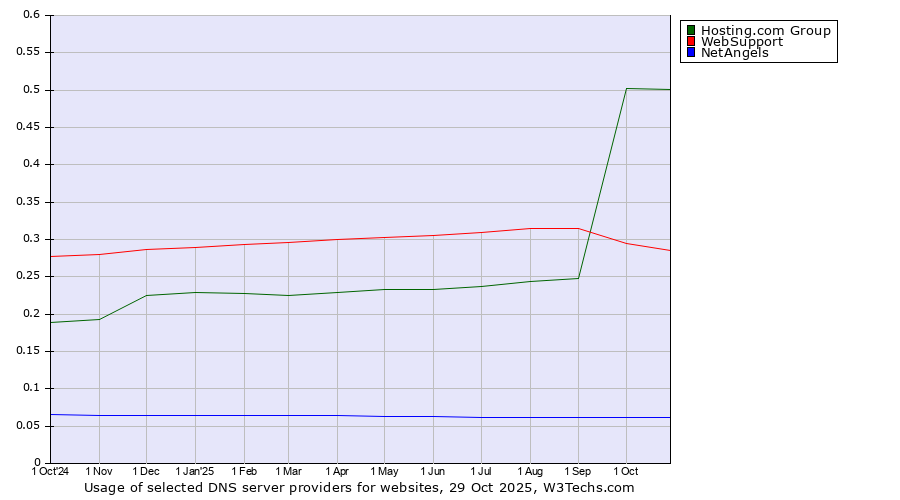 Historical trends in the usage of Hosting.com Group vs. WebSupport vs. NetAngels