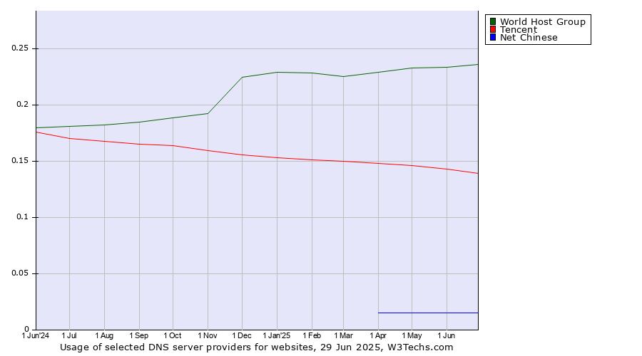 Historical trends in the usage of World Host Group vs. Tencent vs. Net Chinese