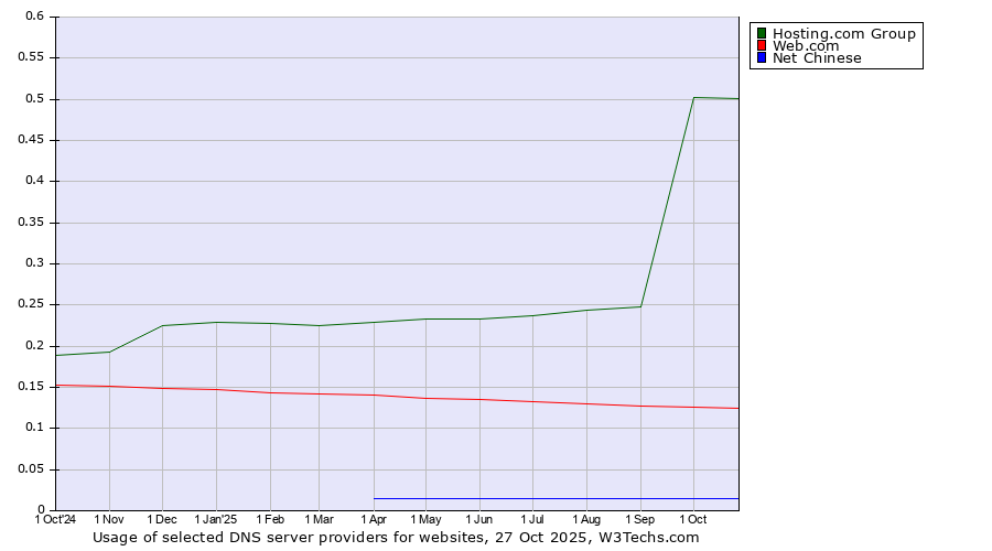 Historical trends in the usage of Hosting.com Group vs. Web.com vs. Net Chinese