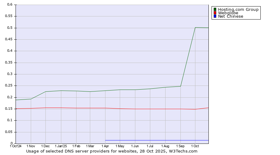 Historical trends in the usage of Hosting.com Group vs. Webglobe vs. Net Chinese