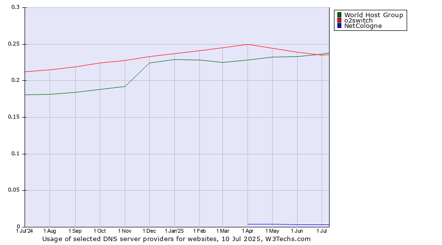 Historical trends in the usage of World Host Group vs. o2switch vs. NetCologne