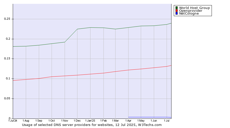 Historical trends in the usage of World Host Group vs. Openprovider vs. NetCologne