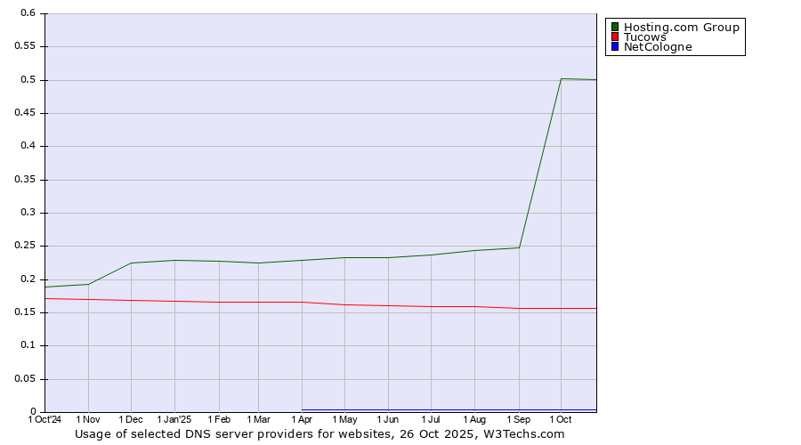 Historical trends in the usage of Hosting.com Group vs. Tucows vs. NetCologne