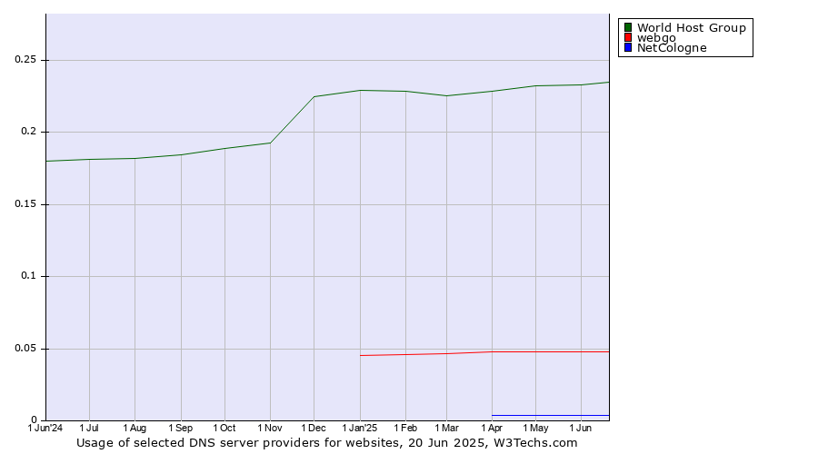 Historical trends in the usage of World Host Group vs. webgo vs. NetCologne