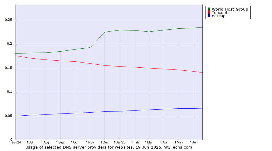 Historical trends in the usage of World Host Group vs. Tencent vs. netcup