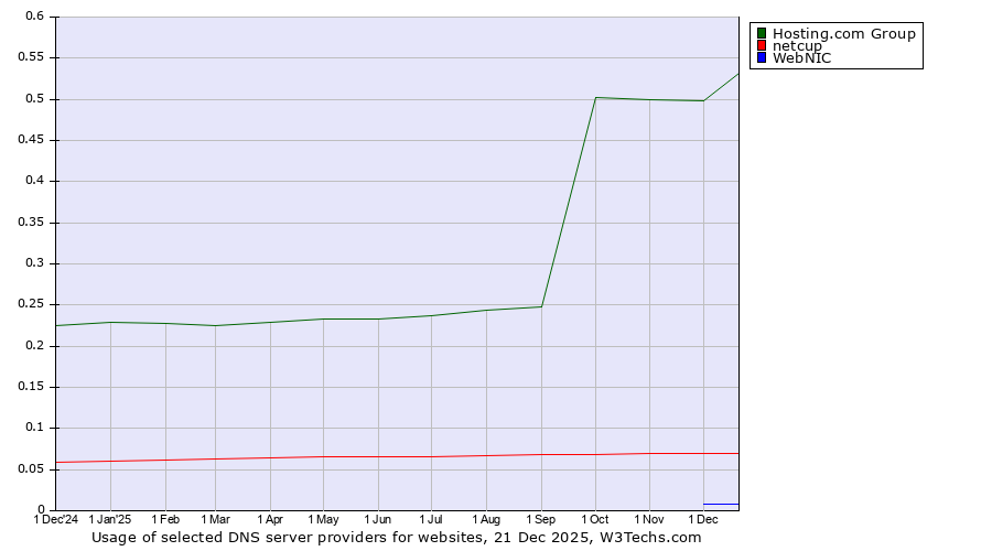 Historical trends in the usage of Hosting.com Group vs. netcup vs. WebNIC