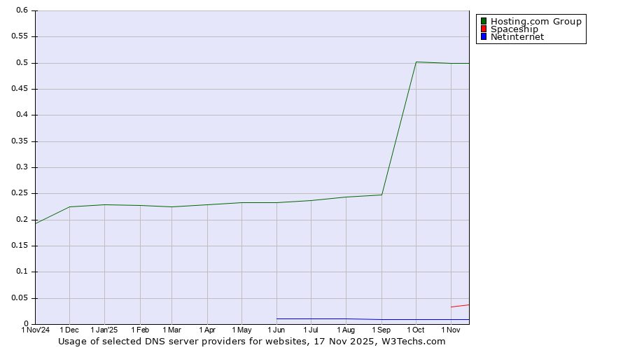 Historical trends in the usage of Hosting.com Group vs. Spaceship vs. Netinternet