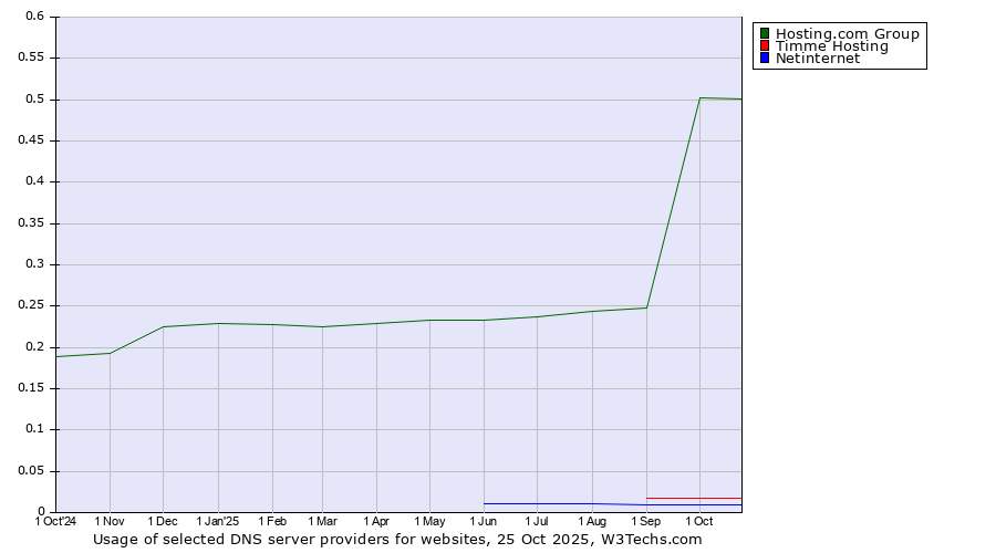 Historical trends in the usage of Hosting.com Group vs. Timme Hosting vs. Netinternet