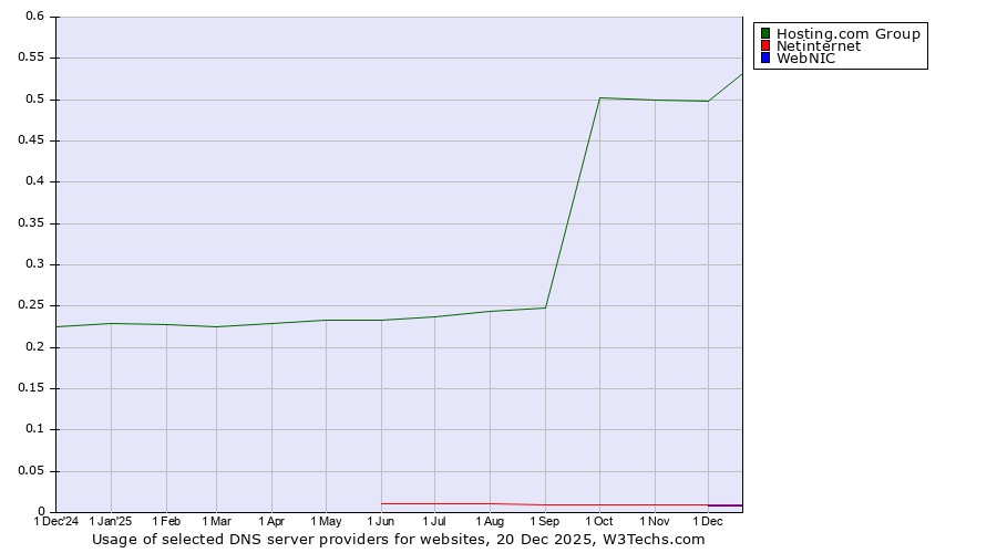 Historical trends in the usage of Hosting.com Group vs. Netinternet vs. WebNIC