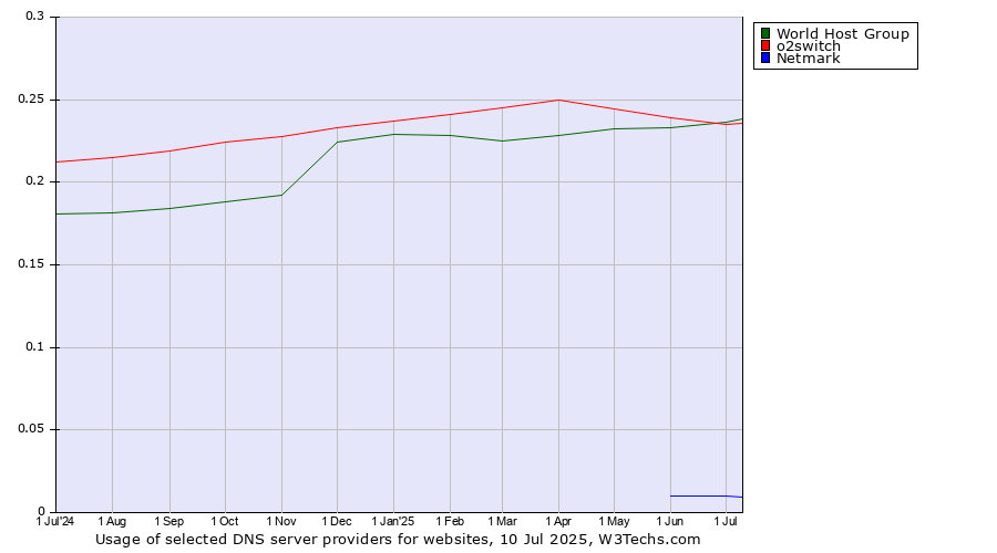 Historical trends in the usage of World Host Group vs. o2switch vs. Netmark
