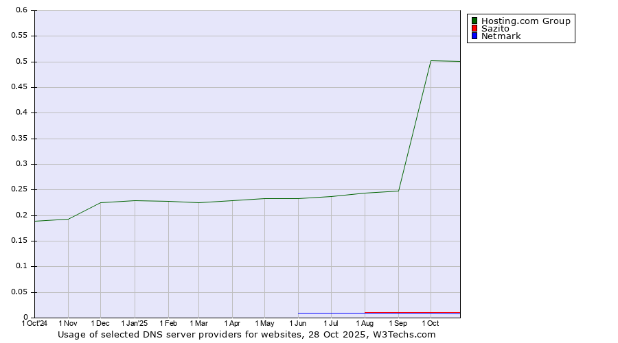 Historical trends in the usage of Hosting.com Group vs. Sazito vs. Netmark