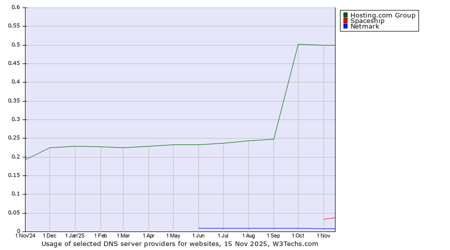 Historical trends in the usage of Hosting.com Group vs. Spaceship vs. Netmark