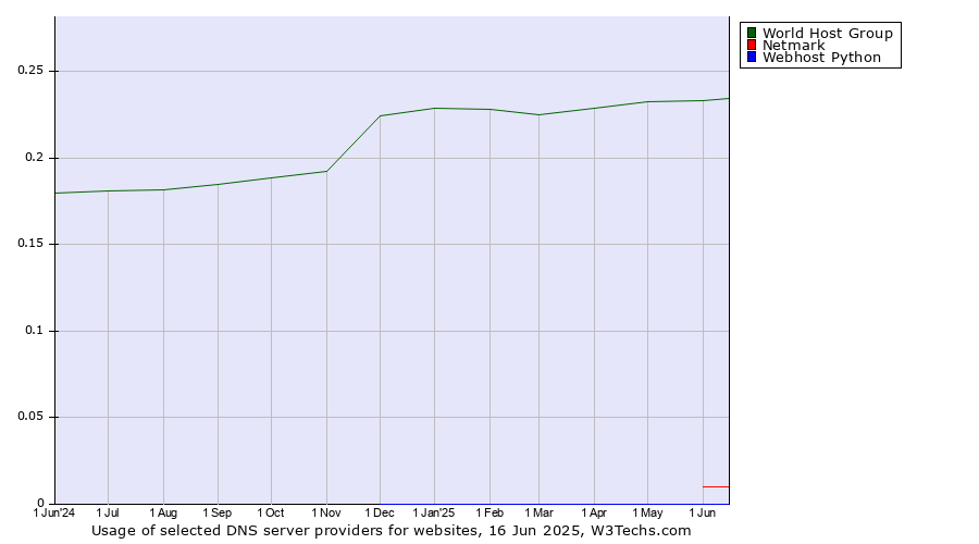 Historical trends in the usage of World Host Group vs. Netmark vs. Webhost Python
