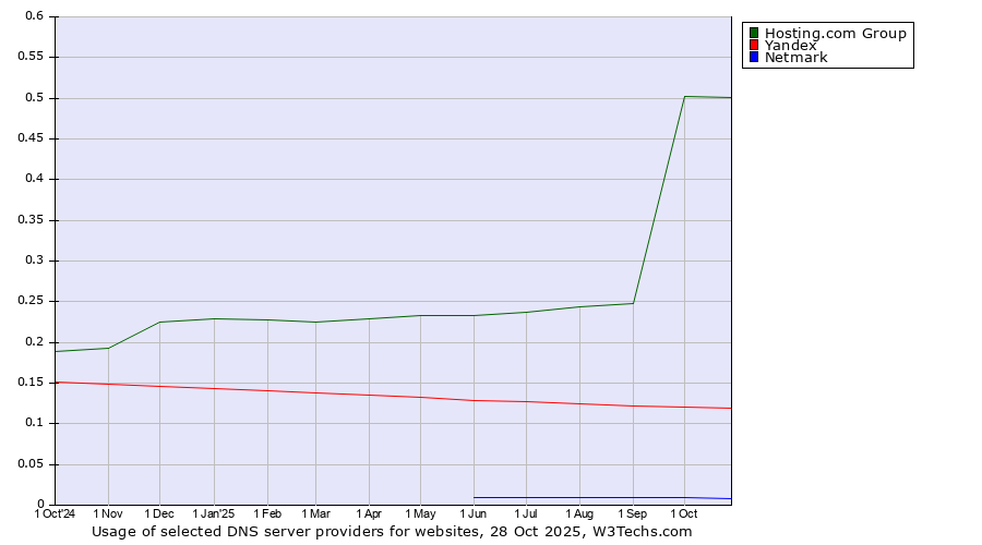 Historical trends in the usage of Hosting.com Group vs. Yandex vs. Netmark