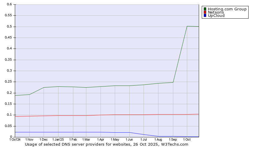Historical trends in the usage of Hosting.com Group vs. Netsons vs. UpCloud