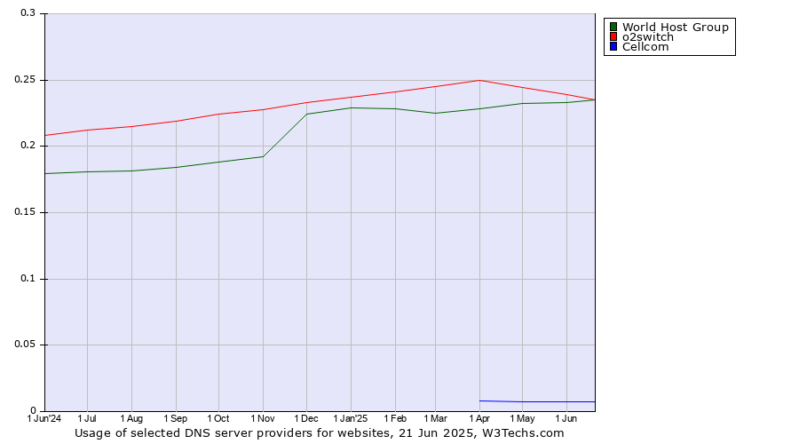 Historical trends in the usage of o2switch vs. World Host Group vs. Cellcom