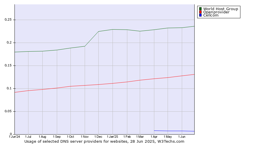 Historical trends in the usage of World Host Group vs. Openprovider vs. Cellcom