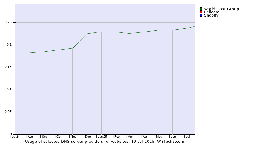 Historical trends in the usage of World Host Group vs. Cellcom vs. Shopify