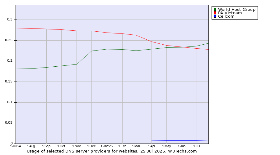 Historical trends in the usage of World Host Group vs. PA Vietnam vs. Cellcom