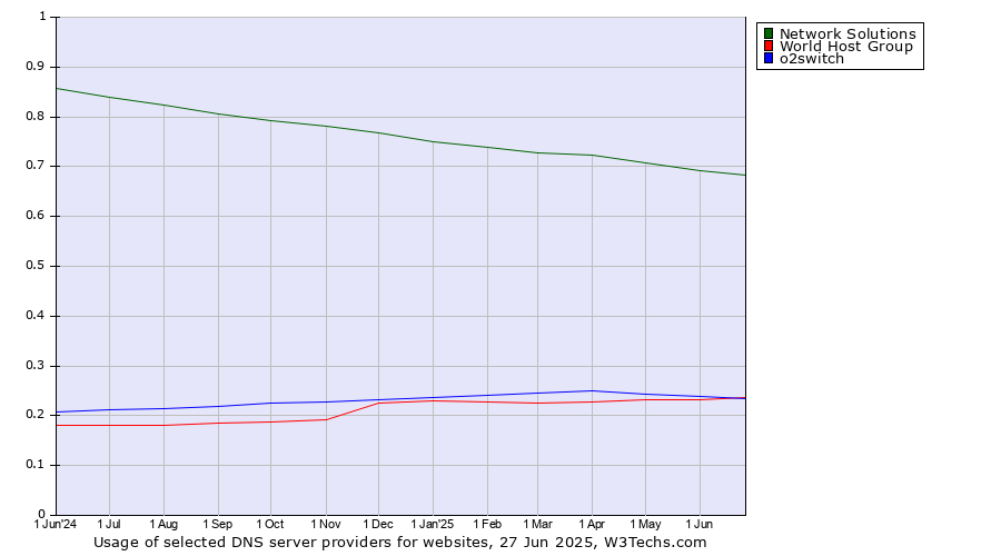 Historical trends in the usage of Network Solutions vs. o2switch vs. World Host Group