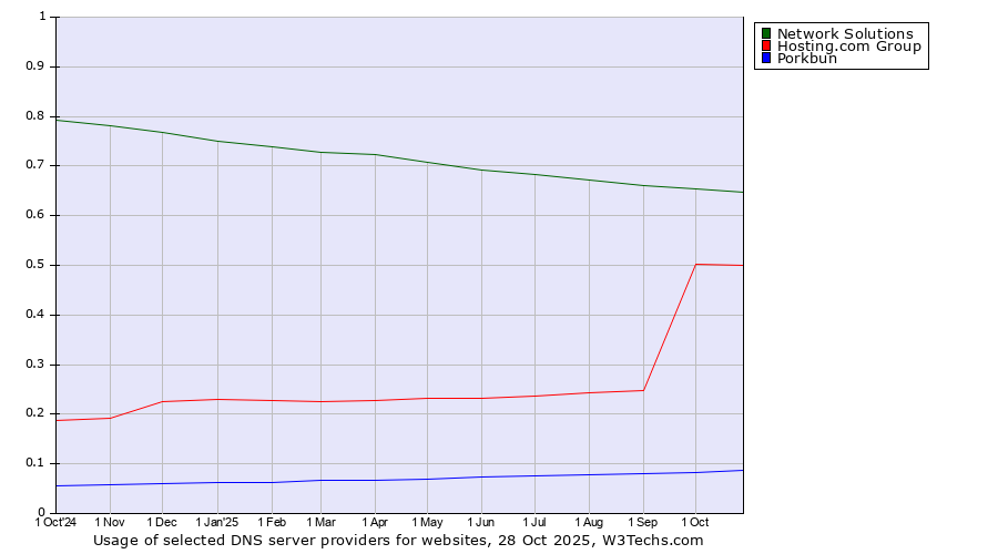 Historical trends in the usage of Network Solutions vs. Hosting.com Group vs. Porkbun