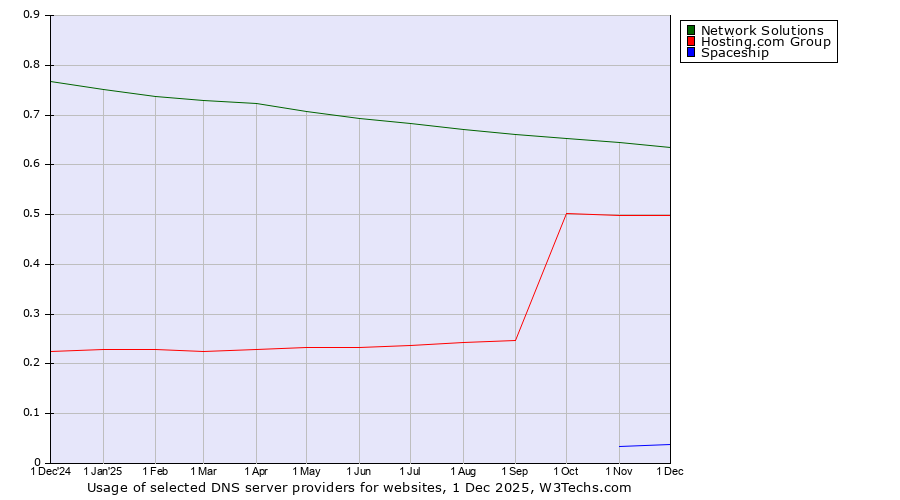 Historical trends in the usage of Network Solutions vs. Hosting.com Group vs. Spaceship