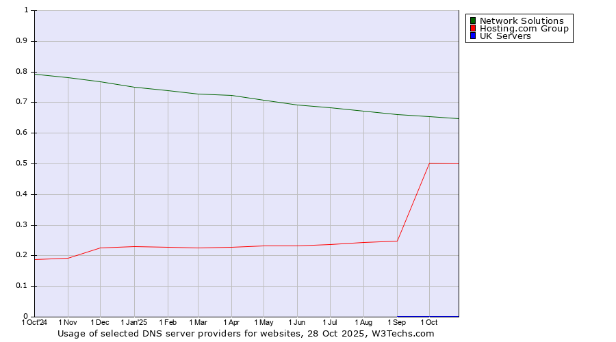 Historical trends in the usage of Network Solutions vs. Hosting.com Group vs. UK Servers